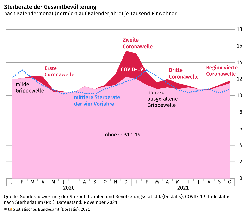 Sterberate der Gesamtbevölkerung