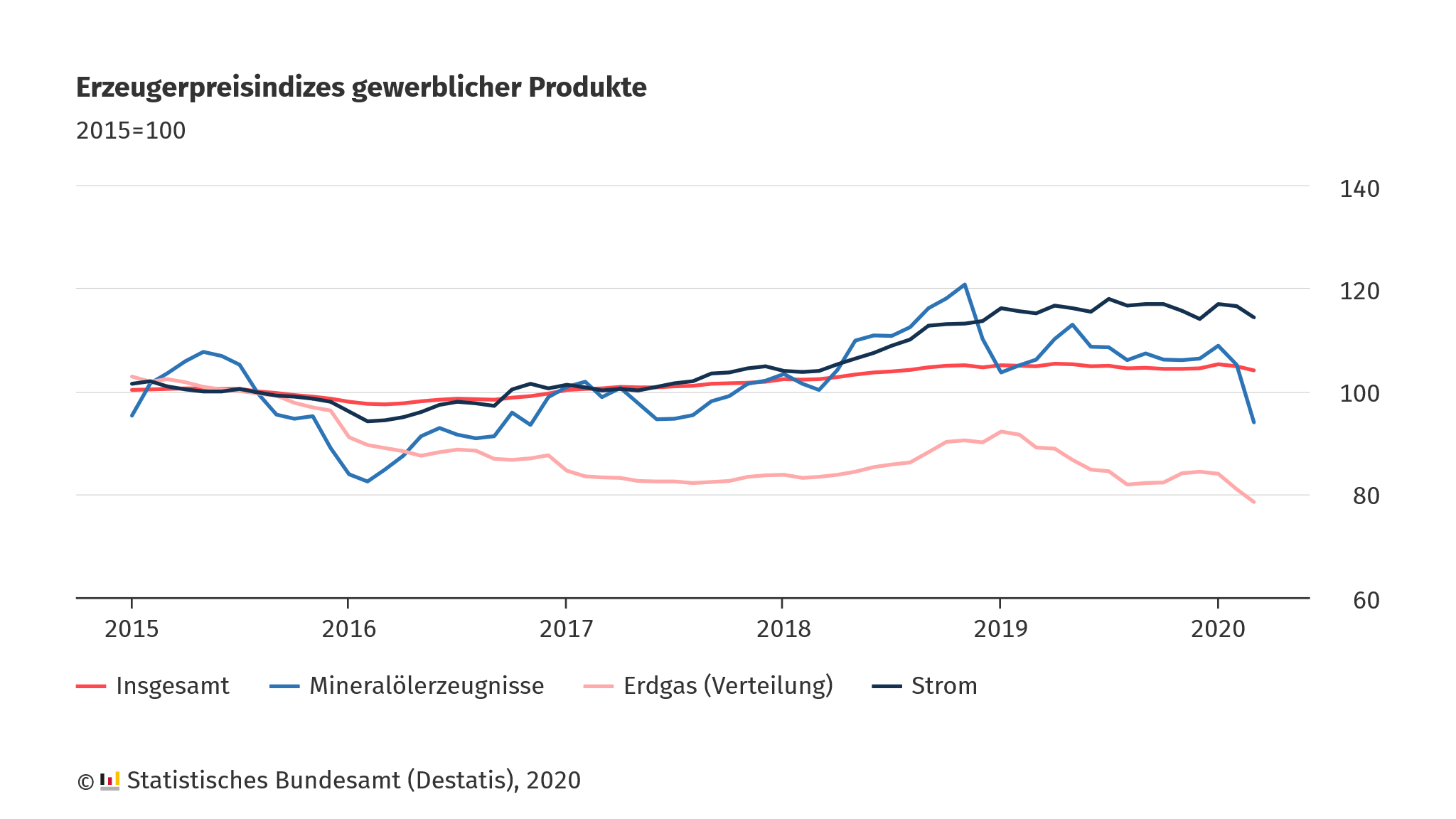 Bitumen preisentwicklung