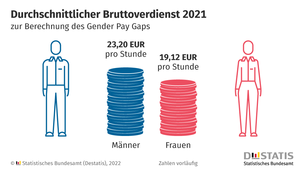 Gender Pay Gap destatis 2203071