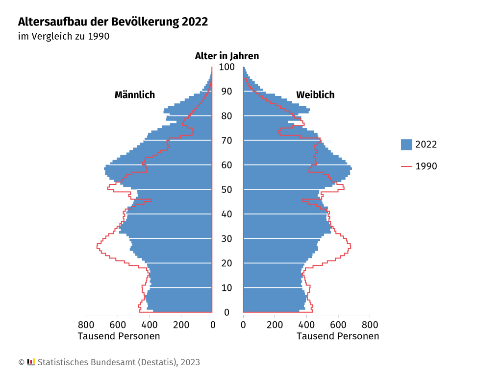 Altersaufbau der Bevölkerung