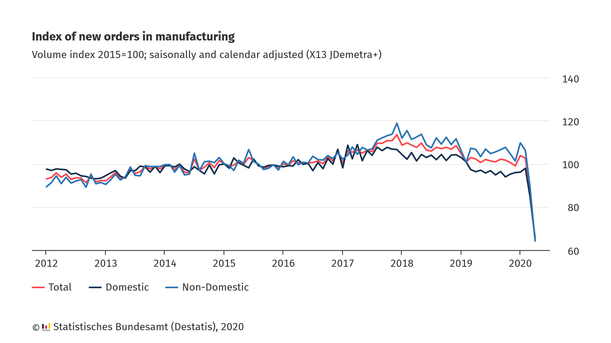 Manufacturing in April 2020: new orders -25.8% (seasonally adjusted) on the previous month