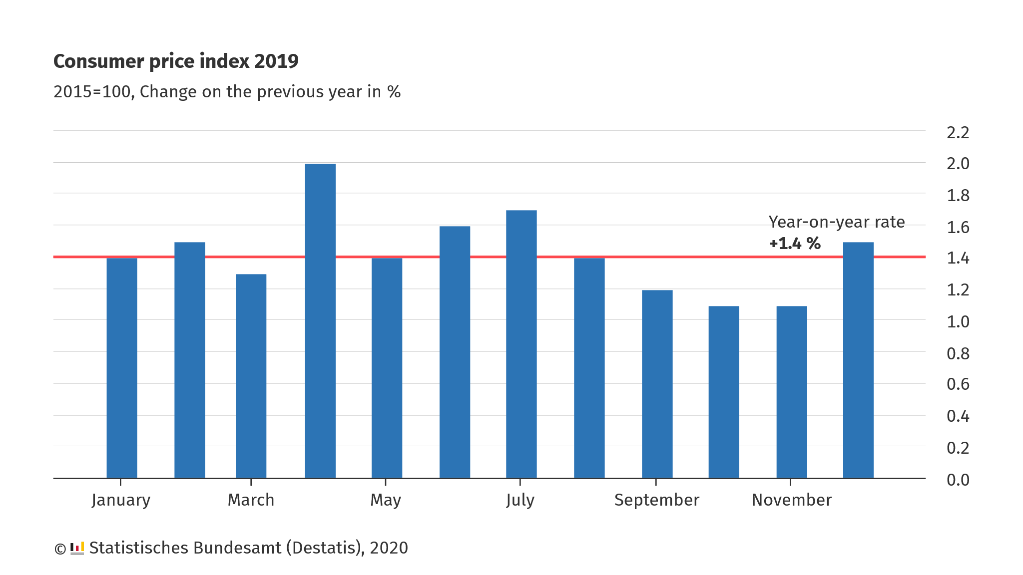 Consumer prices. Inflation rate in Germany. German Federal Statistical Office. Inflation rate in Germany by decade. Inflation Hits New High in Eurozone Harmonized Index of Consumer Prices.