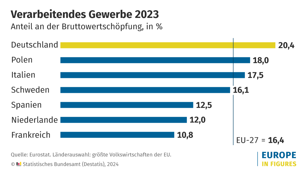 [Bild: VerarbeitendesGewerbe.png?__blob=normal]